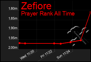 Total Graph of Zefiore