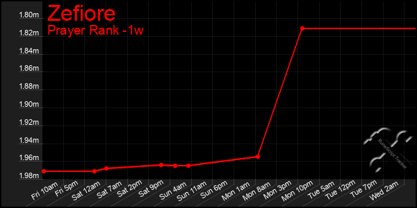 Last 7 Days Graph of Zefiore