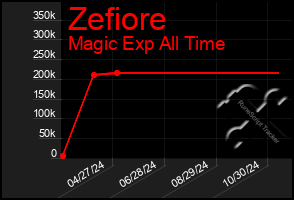 Total Graph of Zefiore