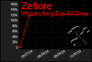 Total Graph of Zefiore