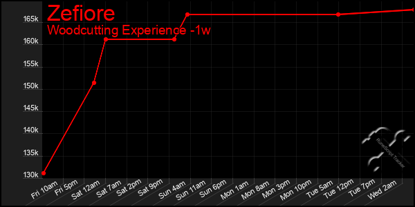 Last 7 Days Graph of Zefiore