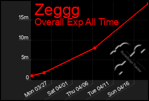 Total Graph of Zeggg