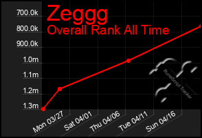 Total Graph of Zeggg