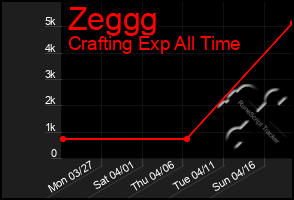 Total Graph of Zeggg