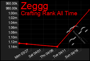 Total Graph of Zeggg