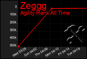 Total Graph of Zeggg