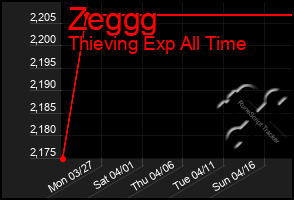 Total Graph of Zeggg