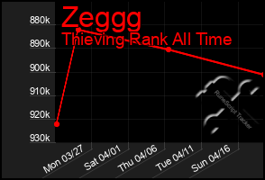 Total Graph of Zeggg