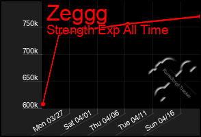 Total Graph of Zeggg