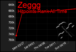 Total Graph of Zeggg