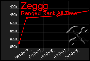 Total Graph of Zeggg