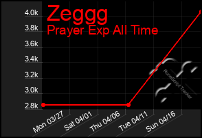 Total Graph of Zeggg