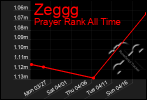 Total Graph of Zeggg