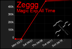 Total Graph of Zeggg