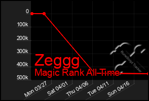 Total Graph of Zeggg