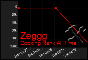 Total Graph of Zeggg