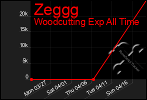 Total Graph of Zeggg