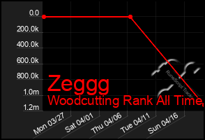 Total Graph of Zeggg