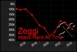 Total Graph of Zeggi