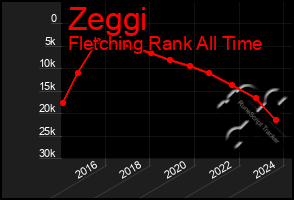 Total Graph of Zeggi