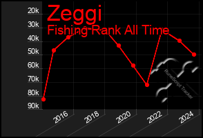 Total Graph of Zeggi