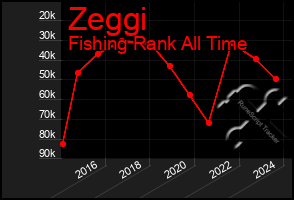 Total Graph of Zeggi