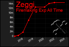 Total Graph of Zeggi