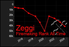 Total Graph of Zeggi