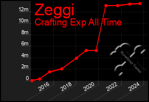 Total Graph of Zeggi