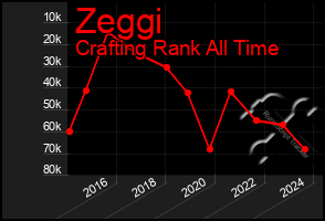 Total Graph of Zeggi