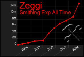 Total Graph of Zeggi