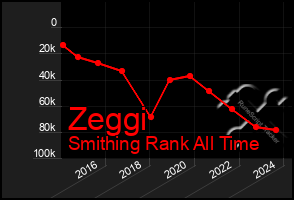 Total Graph of Zeggi