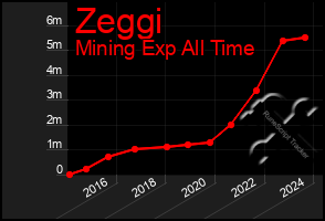 Total Graph of Zeggi