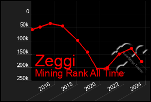 Total Graph of Zeggi