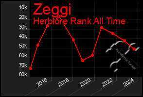 Total Graph of Zeggi