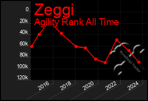 Total Graph of Zeggi