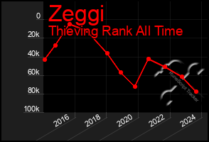 Total Graph of Zeggi