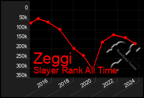 Total Graph of Zeggi