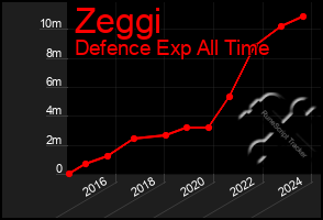 Total Graph of Zeggi