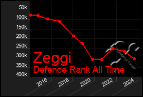 Total Graph of Zeggi