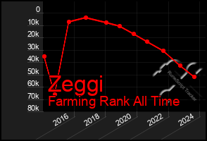 Total Graph of Zeggi