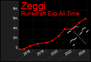 Total Graph of Zeggi