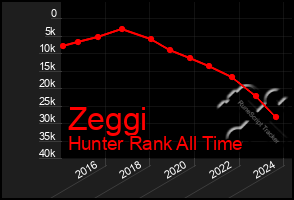 Total Graph of Zeggi