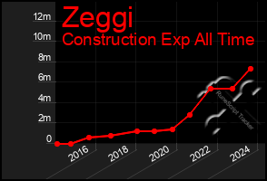 Total Graph of Zeggi