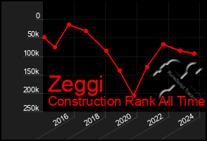 Total Graph of Zeggi