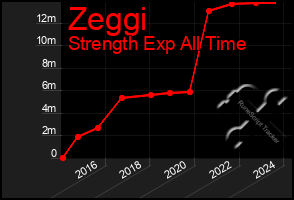 Total Graph of Zeggi