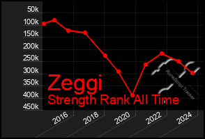 Total Graph of Zeggi