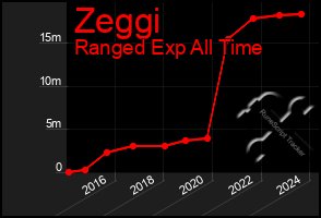 Total Graph of Zeggi