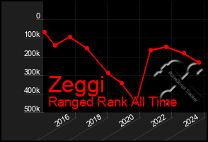 Total Graph of Zeggi