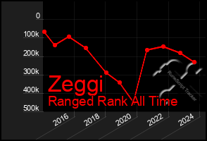 Total Graph of Zeggi